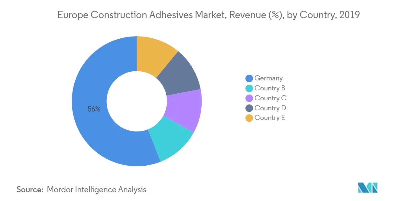 Europe Construction Adhesives Market, Revenue (%), by Country