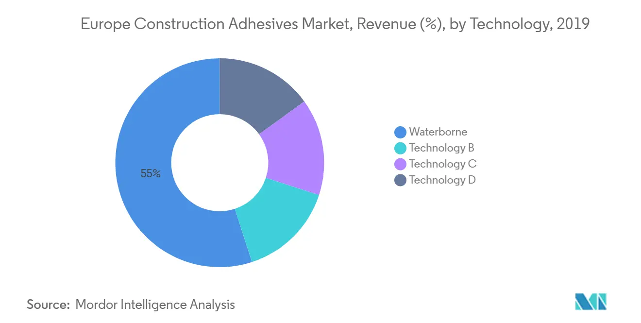 Europe Construction Adhesives Market, Revenue (%), by Technology