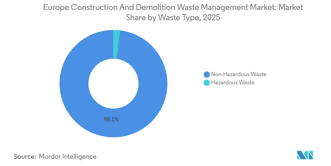 Europe Construction And Demolition Waste Management Market: Market Share by Waste Type