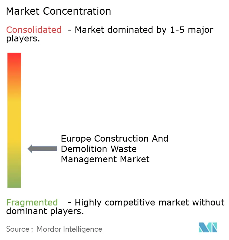 Europe construction and demolition waste management market