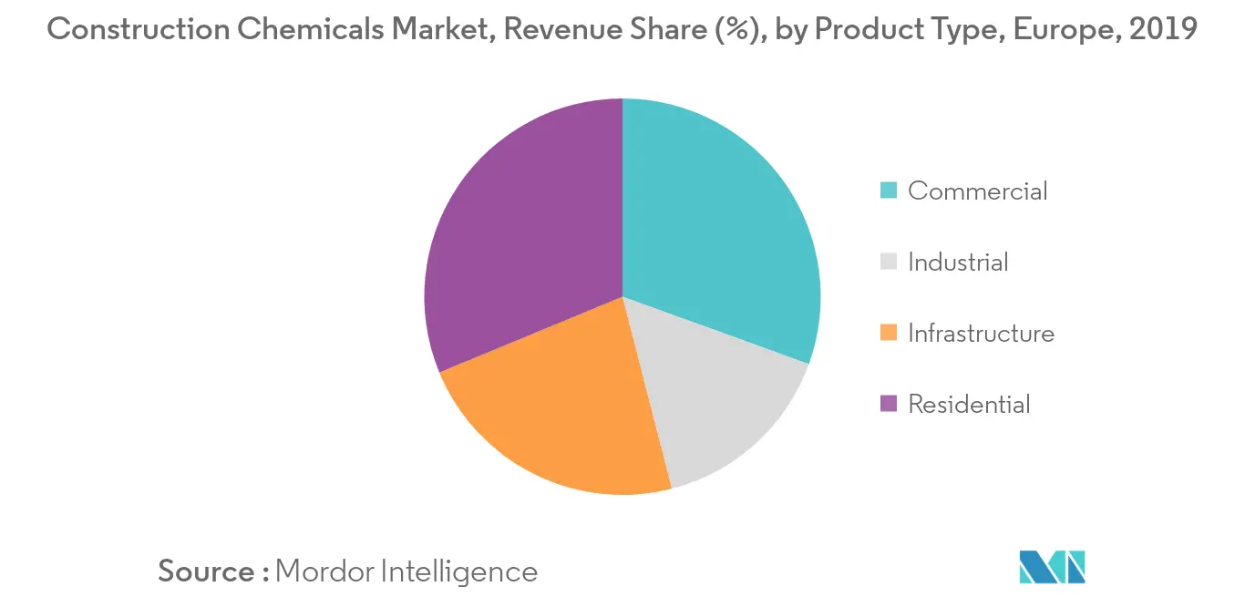Europe Construction Chemicals Market - Segmentation