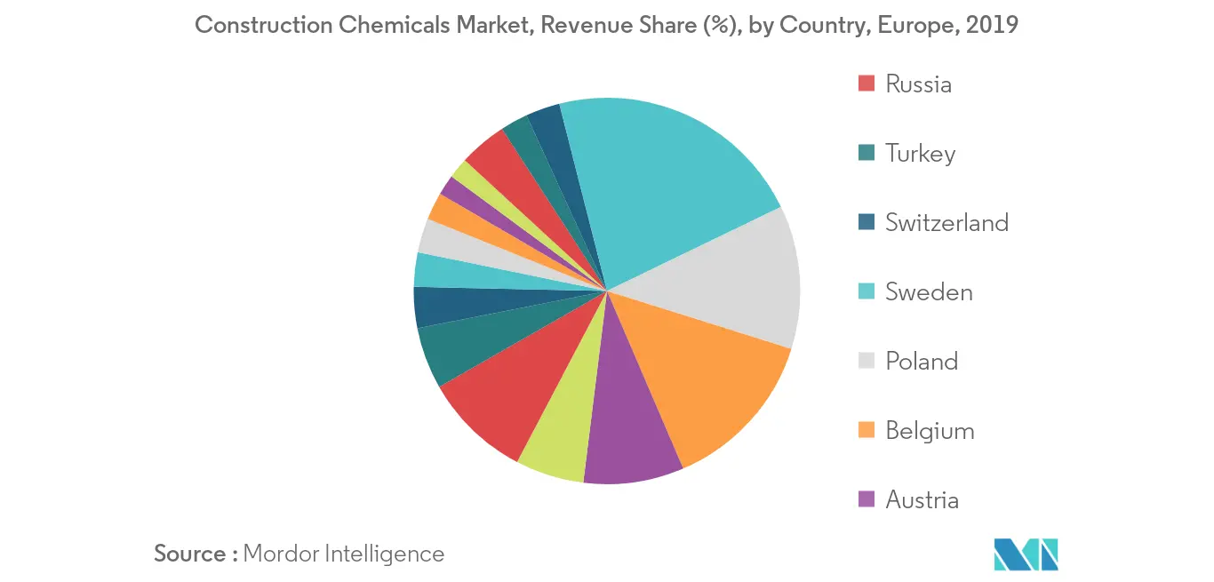 Europe Construction Chemicals Market - Regional Trend