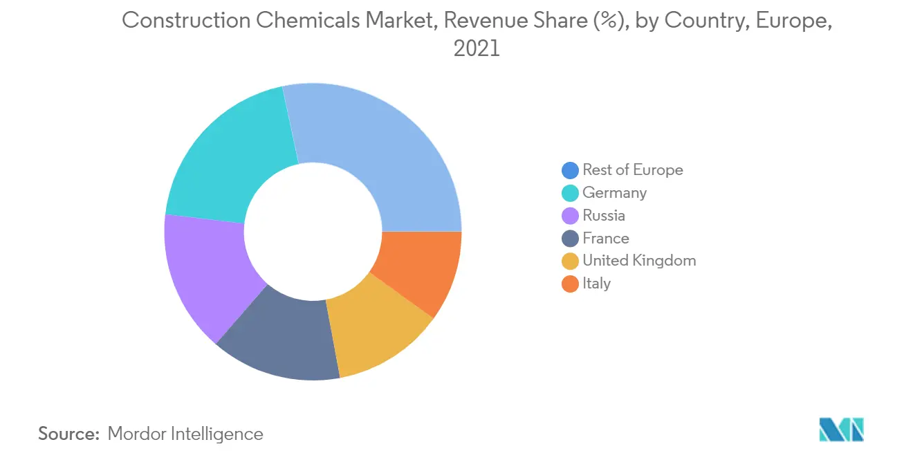 construction chemicals market share