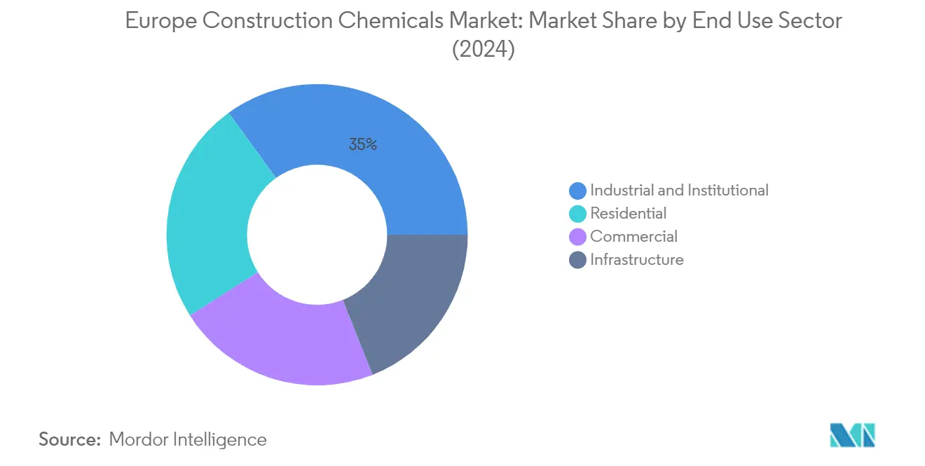 Market Analysis of Europe Construction Chemicals Market: Chart for End Use Sector