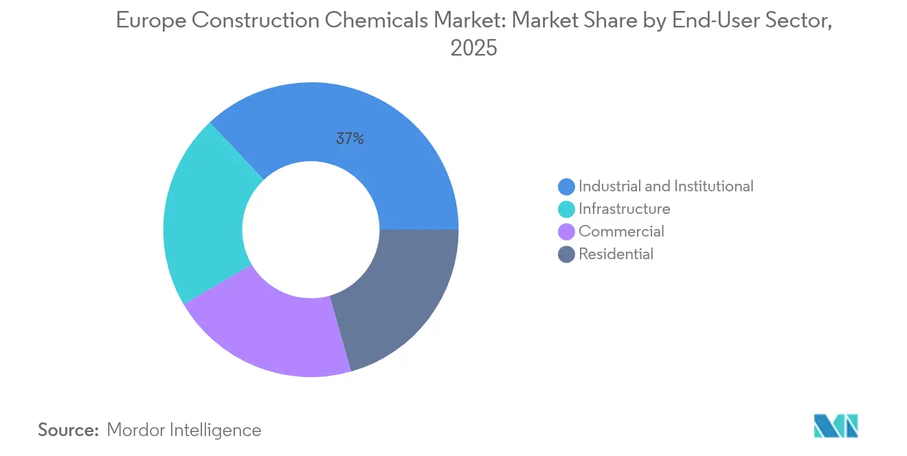 Europe Construction Chemicals Market: Market Share by End-User Sector, 2025