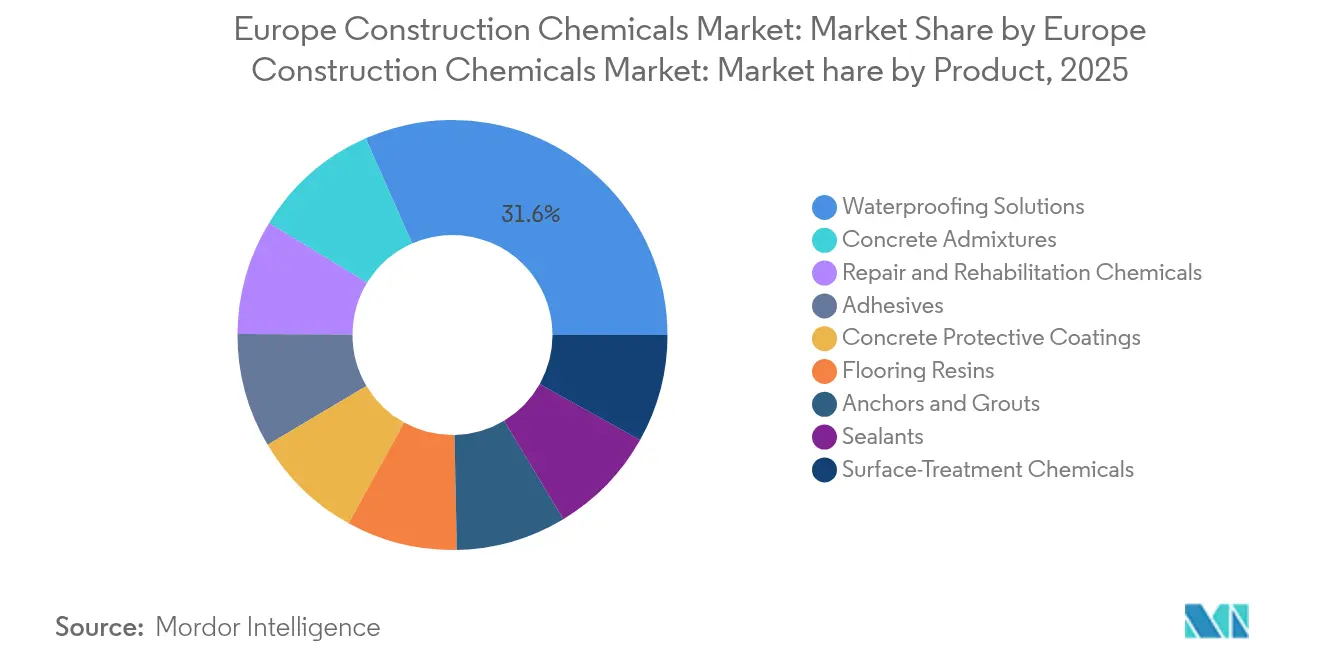 Europe Construction Chemicals Market: Market Share by Europe Construction Chemicals Market: Market hare by Product, 2025