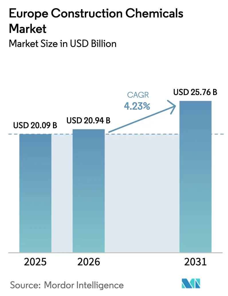 Europe Construction Chemicals Market (2026 - 2031)