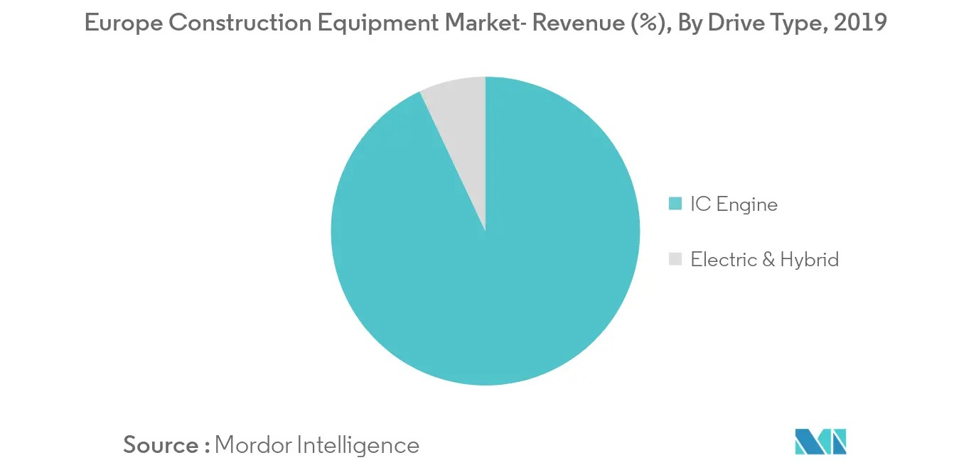 Europe Construction Equipment Market
