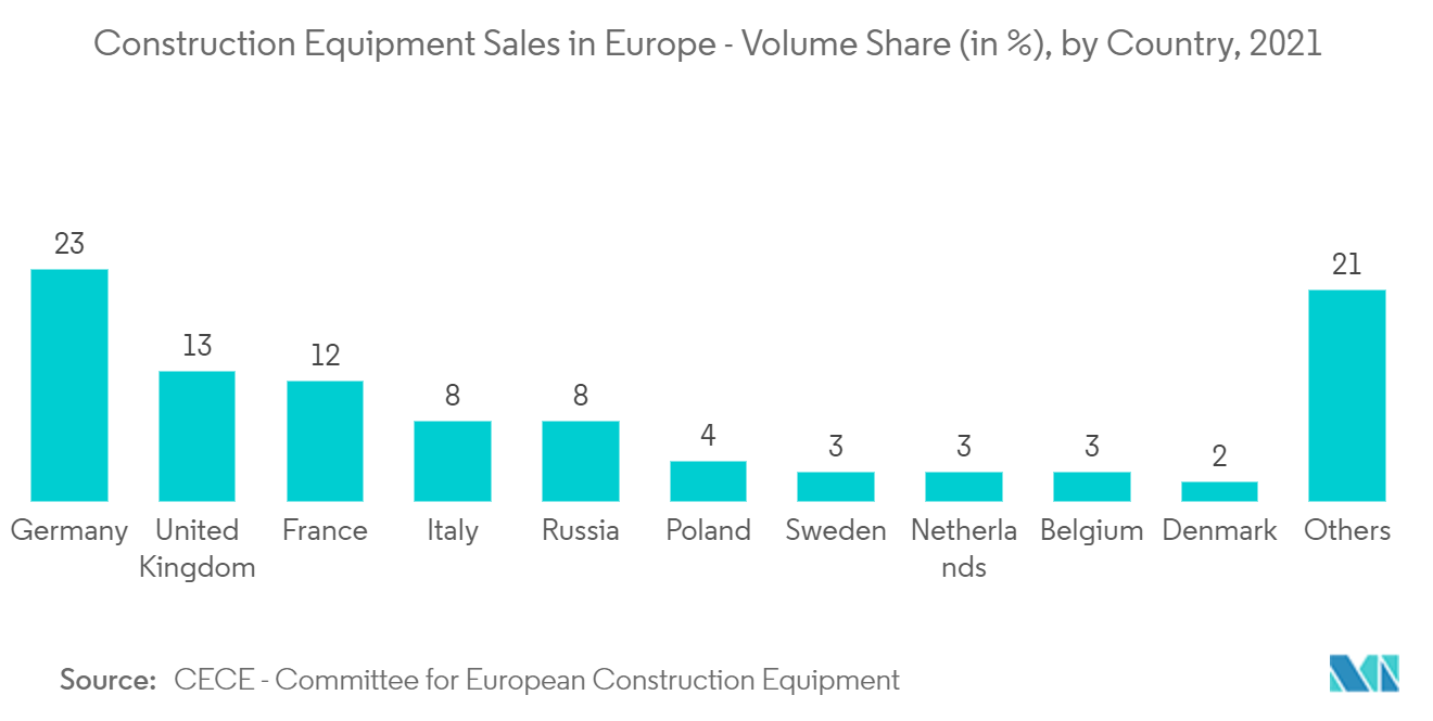 Mercado de equipos de construcción de Europa Ventas de equipos de construcción en Europa - Cuota de volumen (en %), por país, 2021