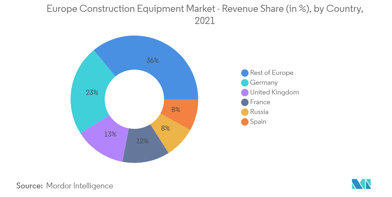 Mercado de equipos de construcción de Europa Mercado de equipos de construcción de Europa- Participación en los ingresos (en %), por país, 2021