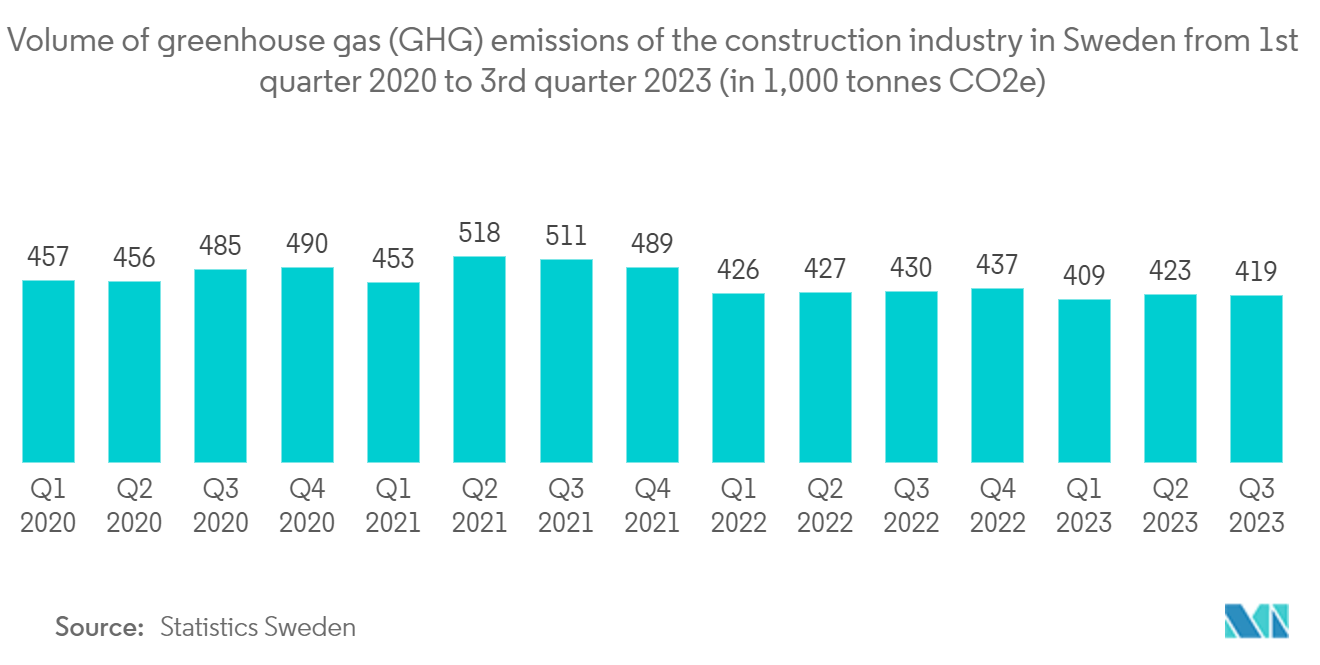 Europe Construction Equipment Market: Volume of greenhouse gas (GHG) emissions of the construction industry in Sweden from 1st quarter 2020 to 3rd quarter 2023 (in 1,000 tonnes CO2e)