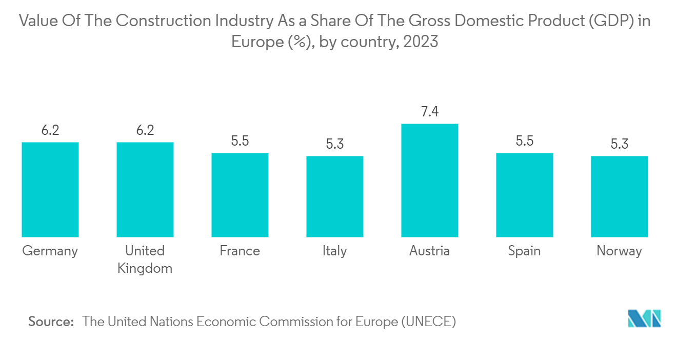 Europe Construction Equipment Rental Market: Value Of The Construction Industry As a Share Of The Gross Domestic Product (GDP) in Europe (%), by country, 2023