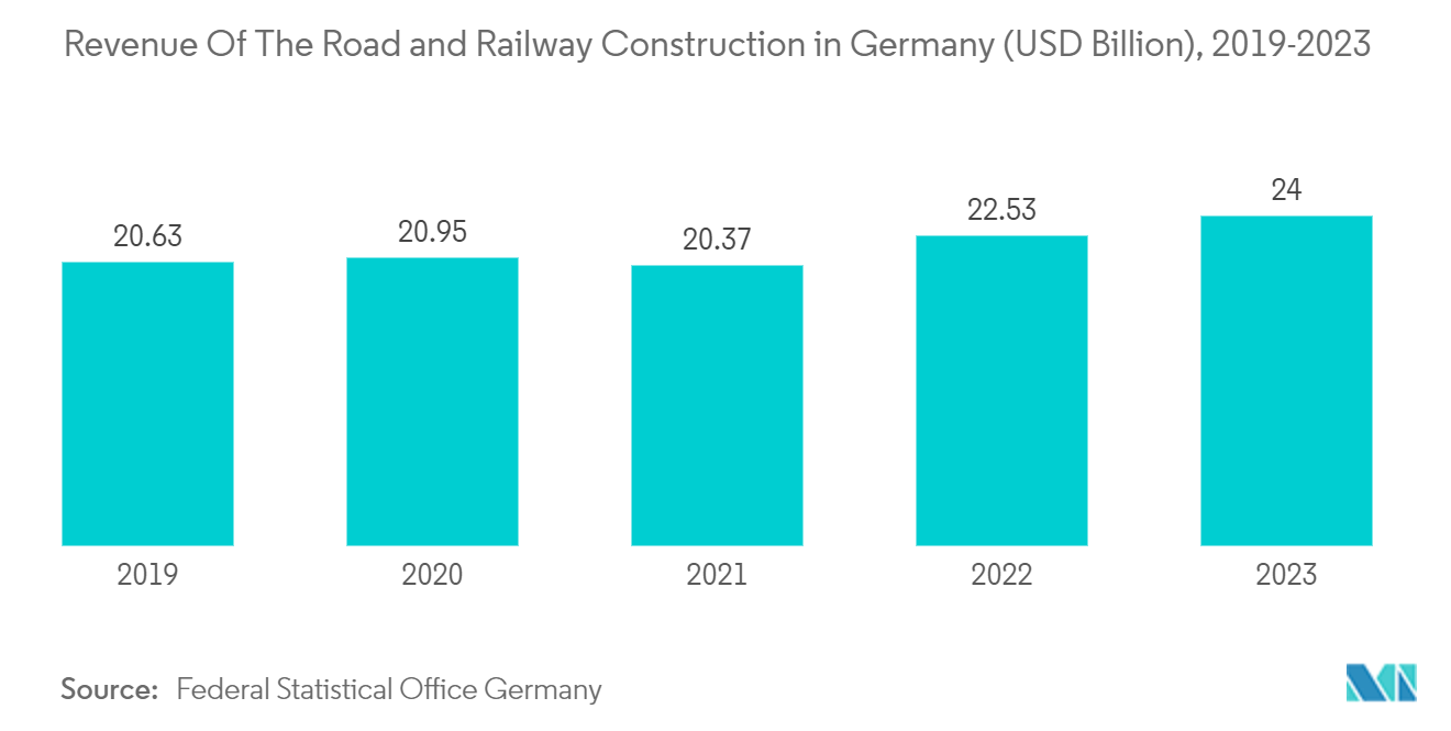 Europe Construction Equipment Rental Market: Revenue Of The Road and Railway Construction in Germany (USD Billion), 2019-2023