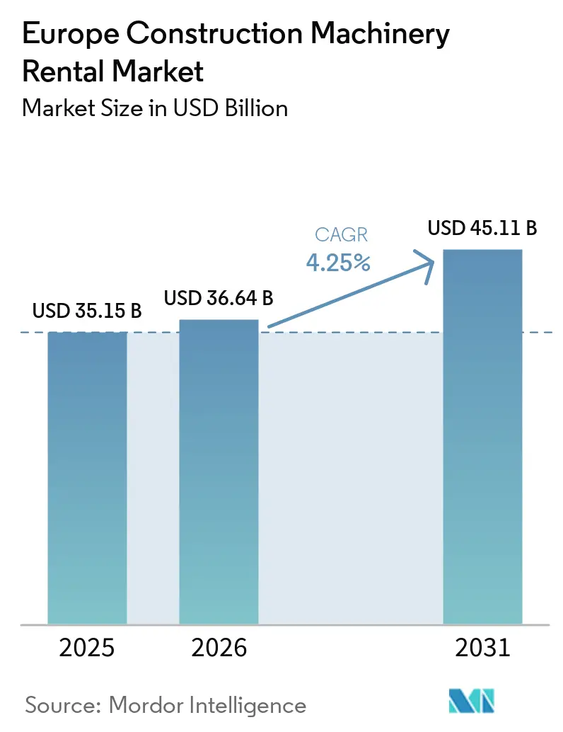 Europe Construction Machinery Rental Market Size