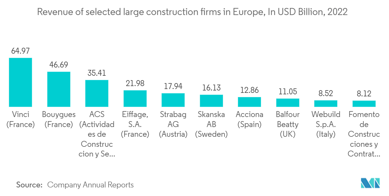 Europe Construction Machinery Rental Market: Revenue of selected large construction firms in Europe, In USD Billion, 2022