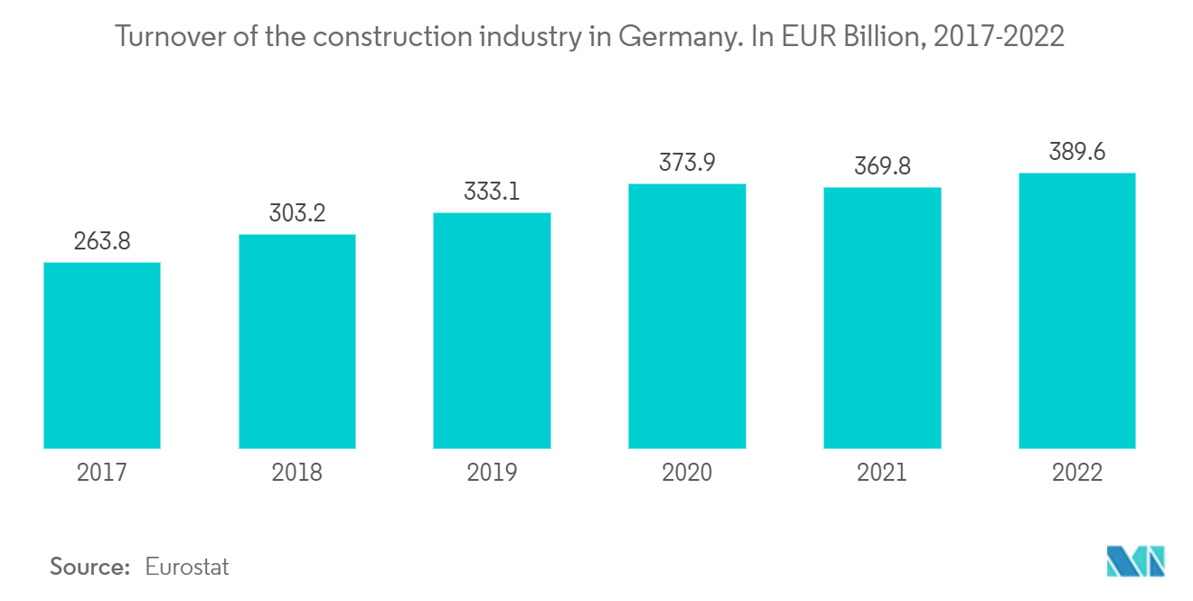 Europe Construction Machinery Rental Market: Turnover of the construction industry in Germany. In EUR Billion, 2017-2022