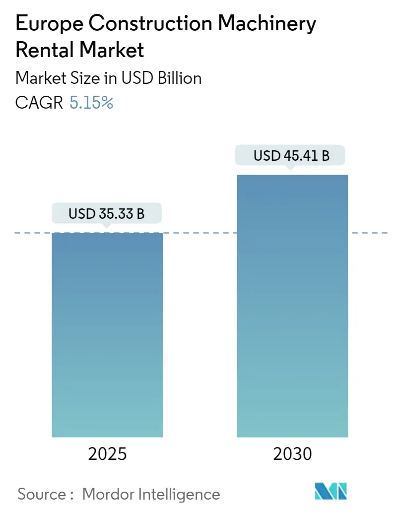 Europe Construction Machinery Rental Market Summary