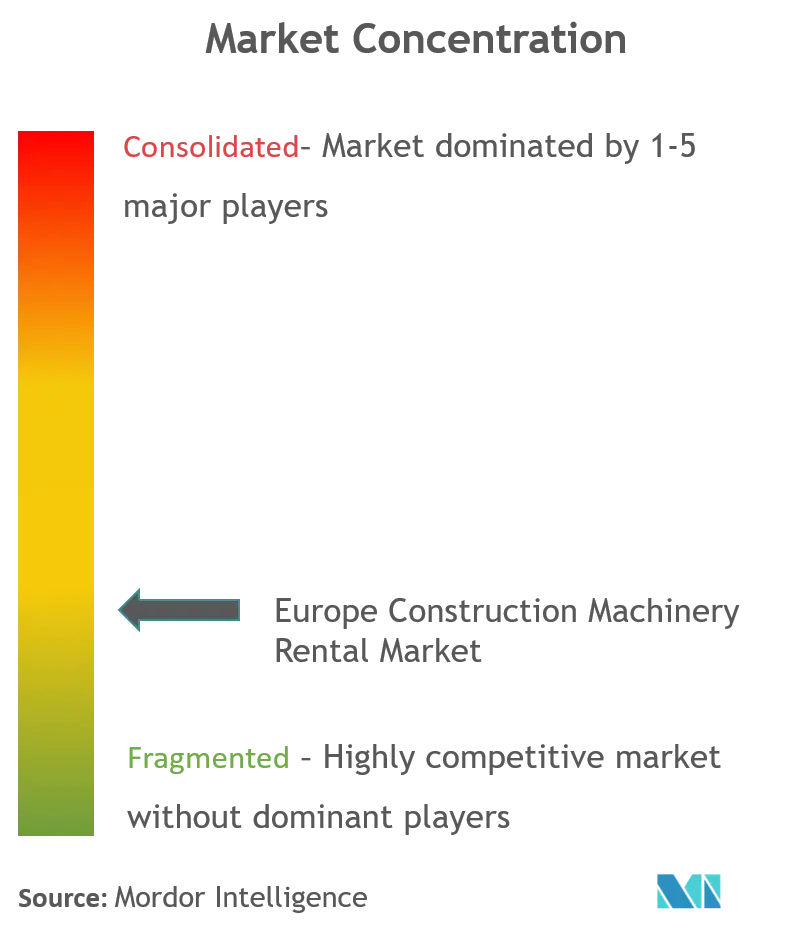Europe Construction Machinery Rental Market_Maket Concentration.png