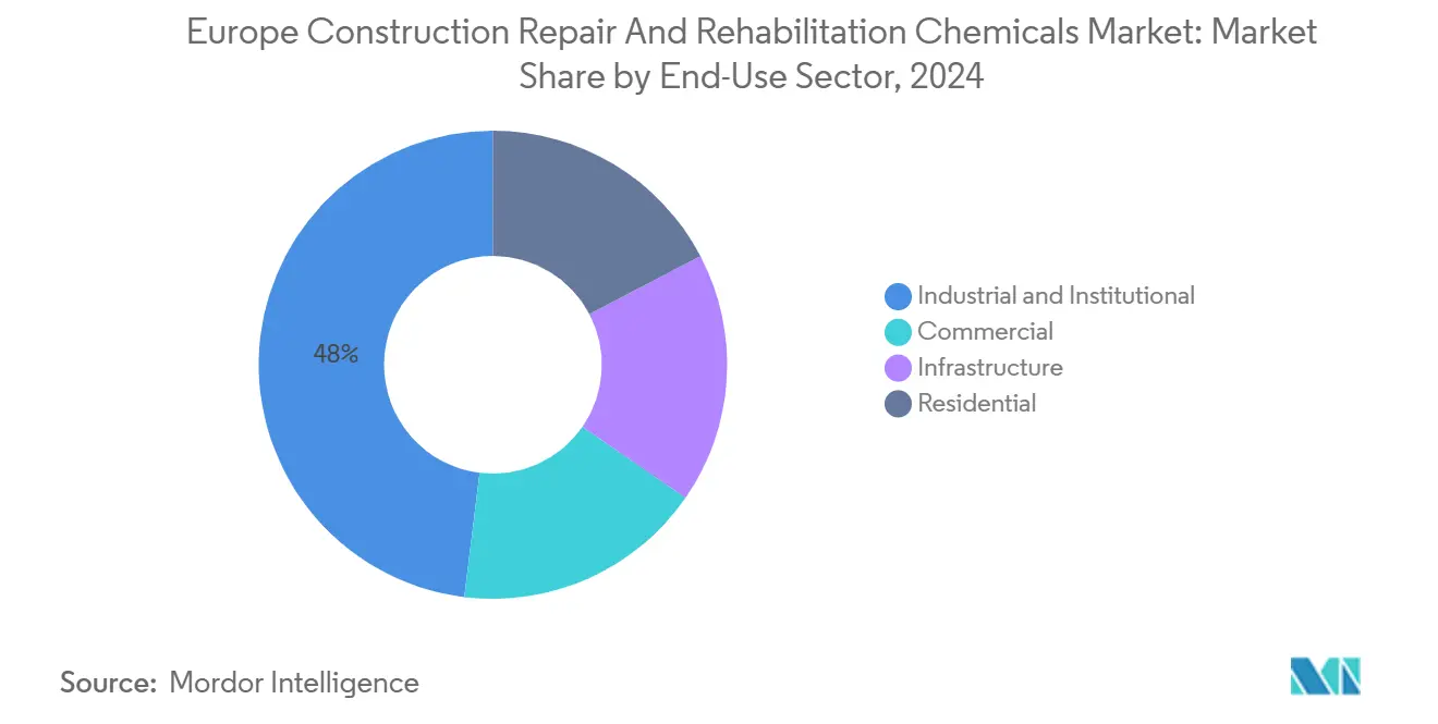 Europe Construction Repair And Rehabilitation Chemicals Market: Market Share by End-Use Sector