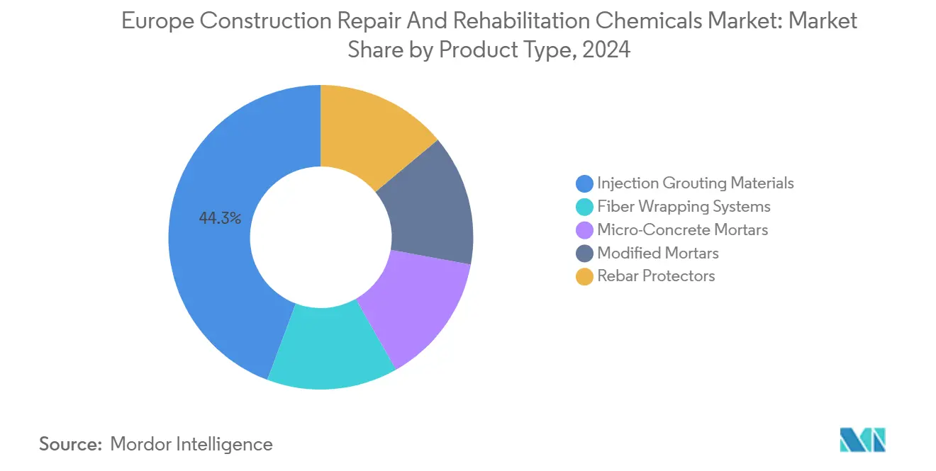 Europe Construction Repair And Rehabilitation Chemicals Market: Market Share by Product Type