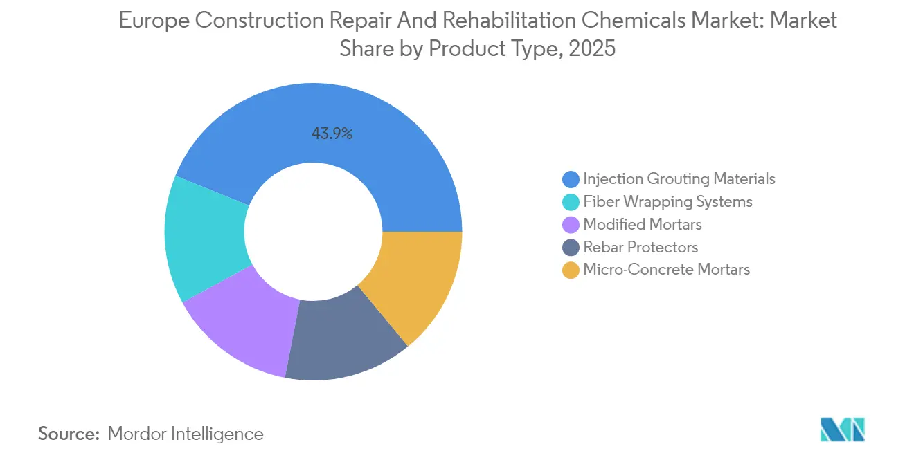 Europe Construction Repair And Rehabilitation Chemicals Market: Market Share by Product Type, 2025