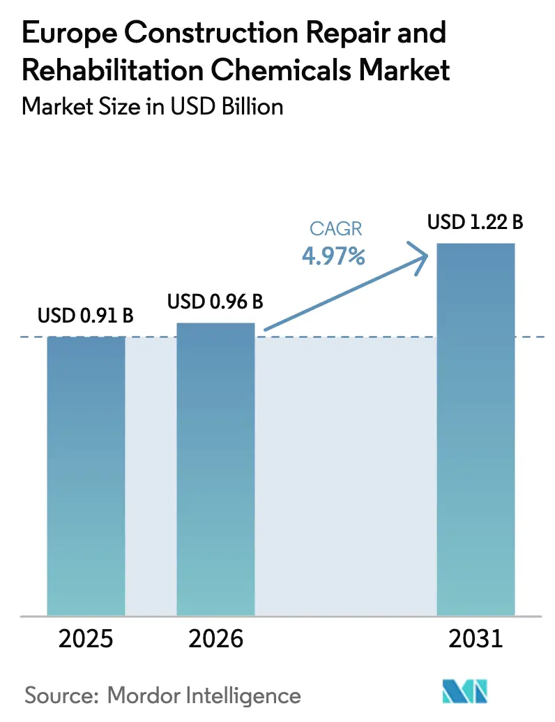 Europe Construction Repair And Rehabilitation Chemicals Market (2025 - 2030)
