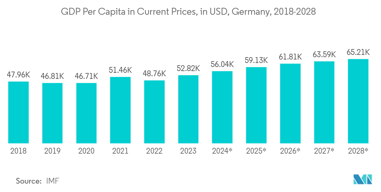 Europe Consulting Services Market: GDP Per Capita in Current Prices, in USD, Germany, 2018-2028