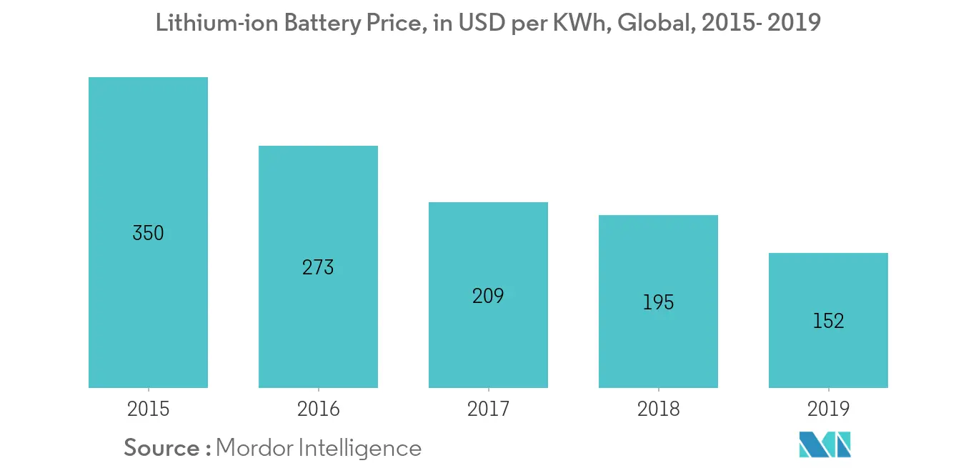 Global Lithium-ion Battery Price in USD per KWh, 2015 - 2019