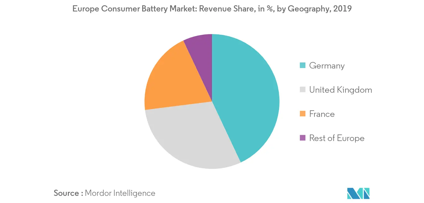 Europe Consumer Battery Market, Market Share in %, 2019