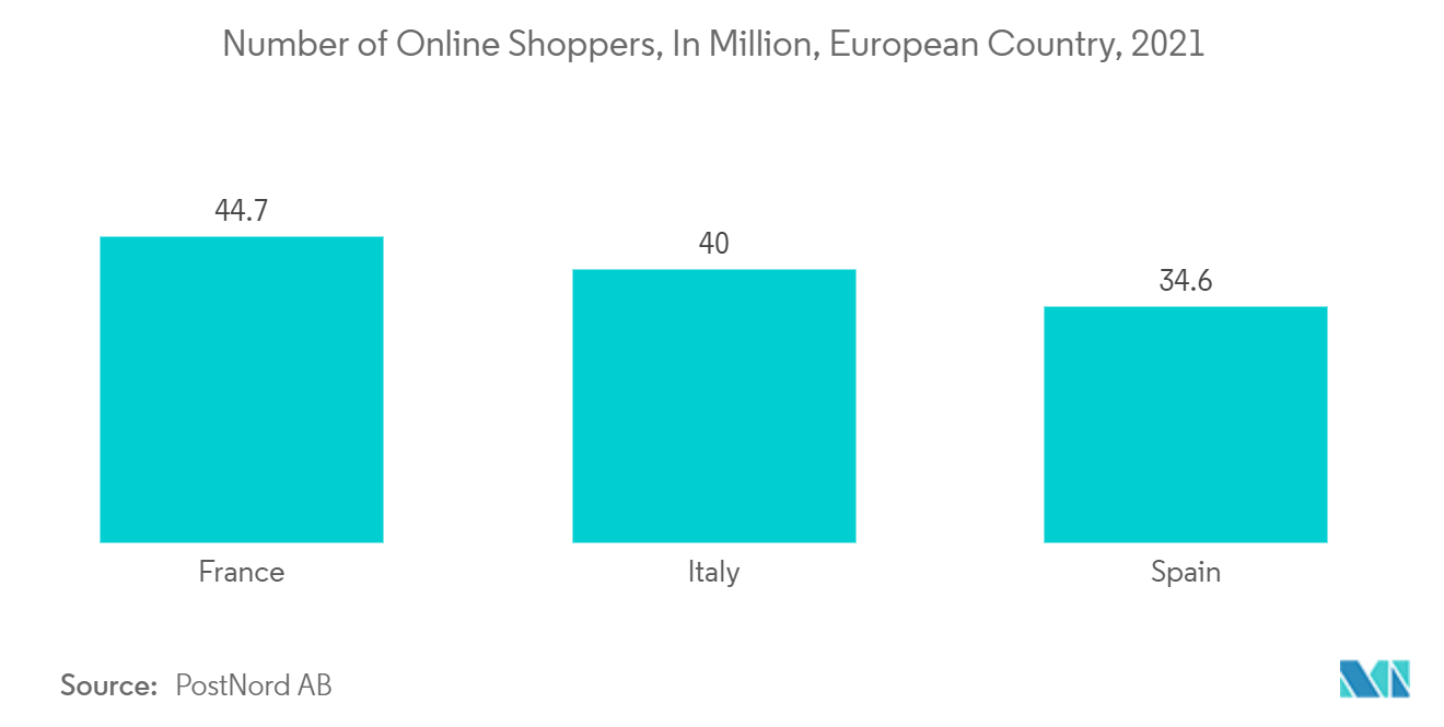 欧州の消費者向けパッケージ市場オンラインショッピング利用者数（百万人）：ヨーロッパの国別、2021年