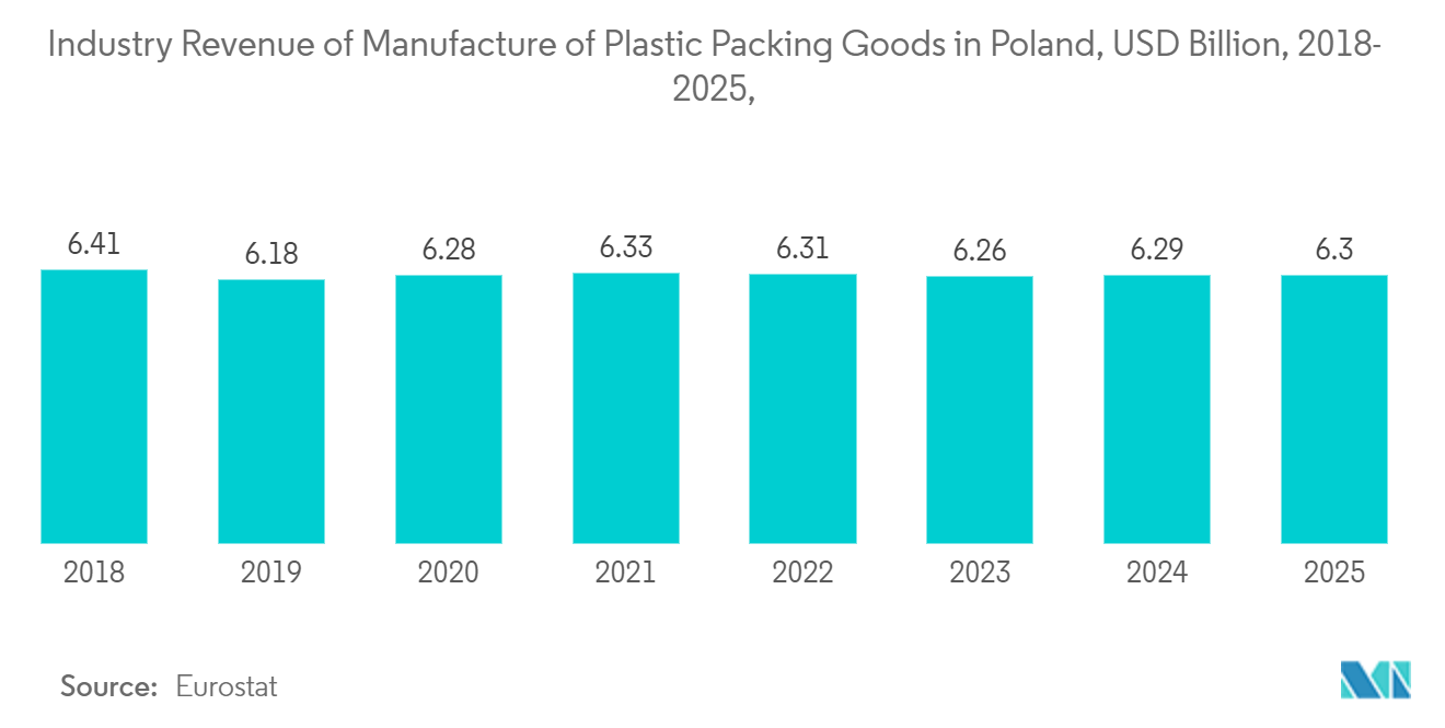 Европейский рынок потребительской упаковки доходы отрасли от производства пластиковой упаковки в Польше, млрд долларов США, 2018-2025 гг.,