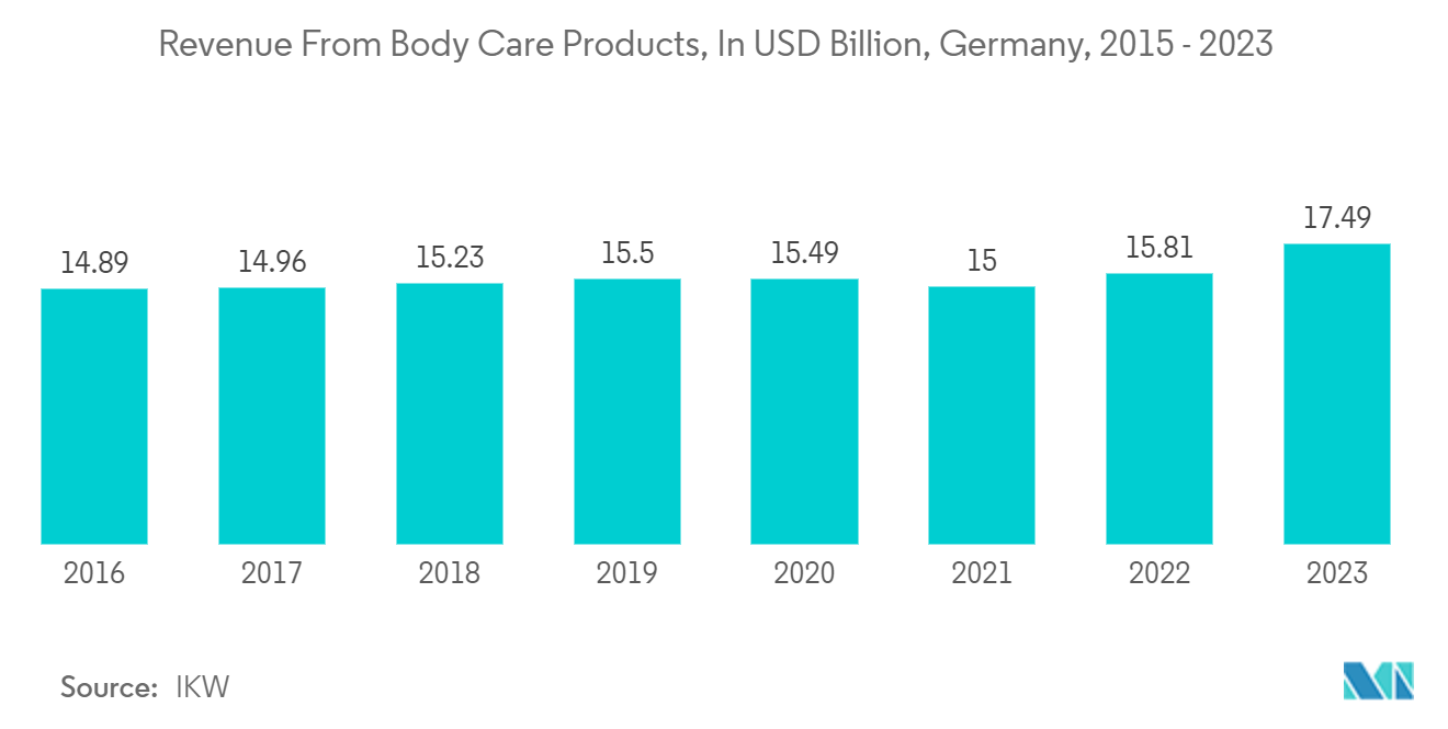 Europe Consumer Packaging Market: Revenue From Body Care Products, In USD Billion, Germany, 2015 - 2023
