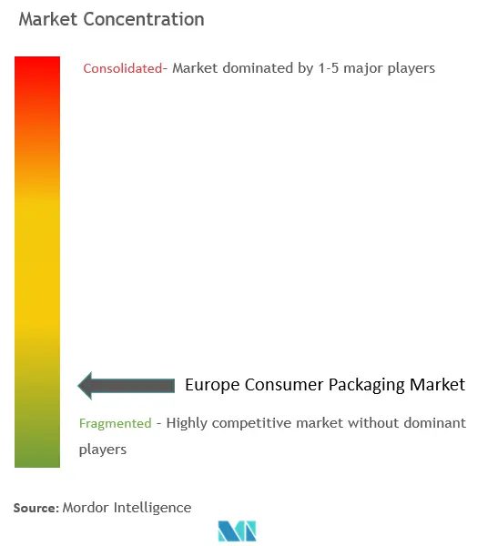 Europe Consumer Packaging Market Concentration