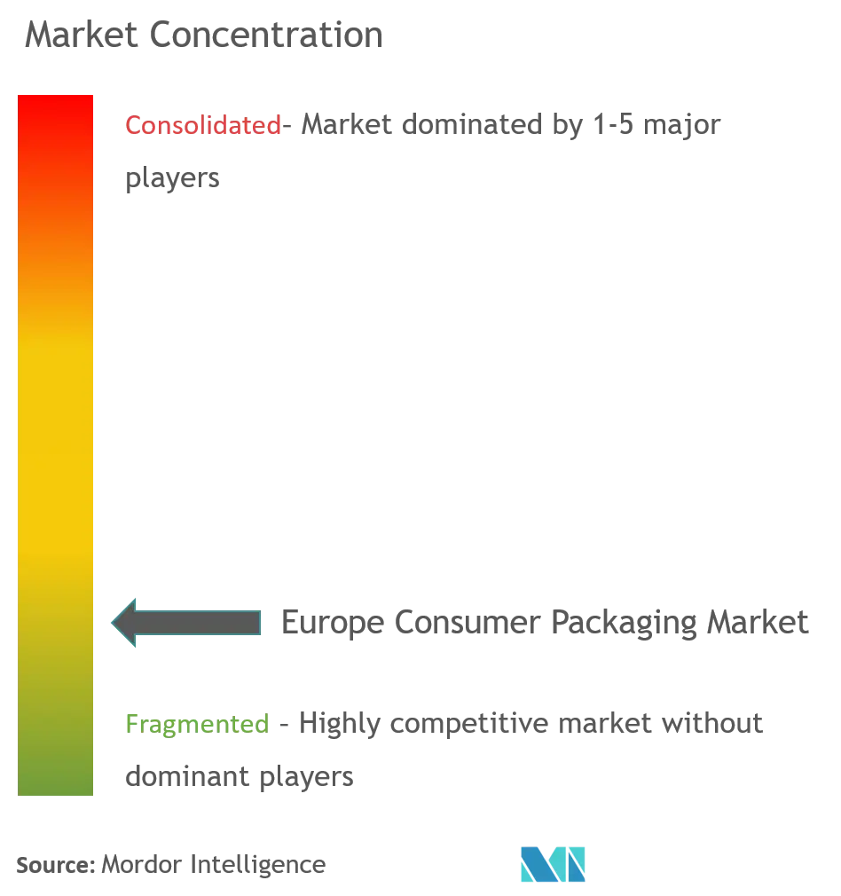 Concentración del mercado europeo de envases de consumo