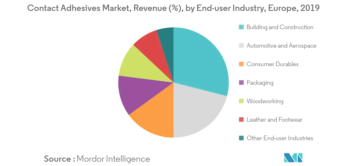 Europe Contact Adhesives Market Share