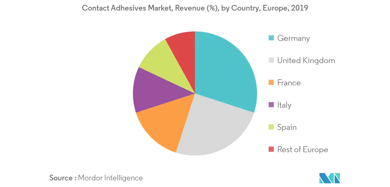 Europa Contact Adhesives Crecimiento del mercado