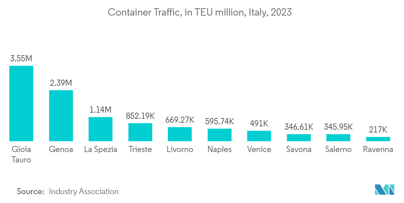 Europe Container Drayage Market: Container Traffic, in TEU million, Italy, 2023