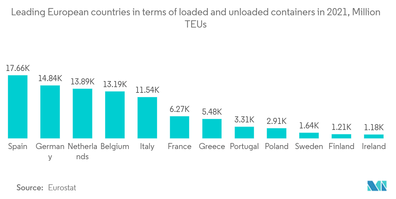 欧州コンテナターミナル事業市場：2021年の積卸コンテナ数（百万TEU）における欧州主要国