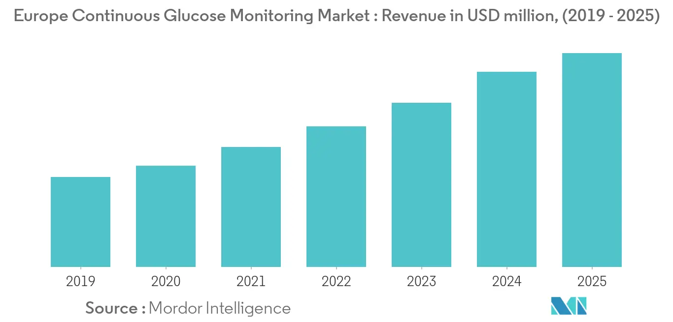 Europe Continuous Glucose Monitoring Market Key Trends