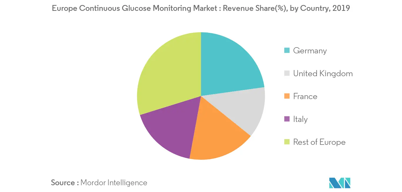 Europe Continuous Glucose Monitoring Market Growth by Region