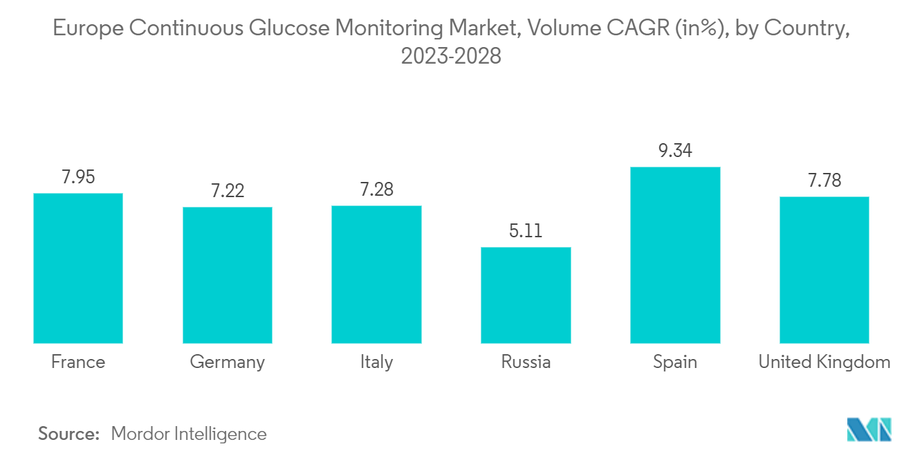 Marché européen de la surveillance continue du glucose, TCAC en volume (en%), par pays, 2023-2028