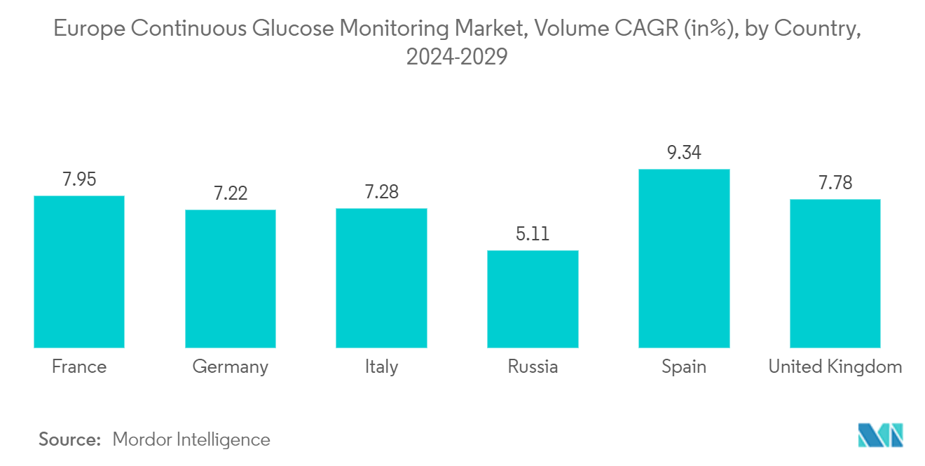 Europe Continuous Glucose Monitoring Market, Volume CAGR (in%), by Country, 2023-2028