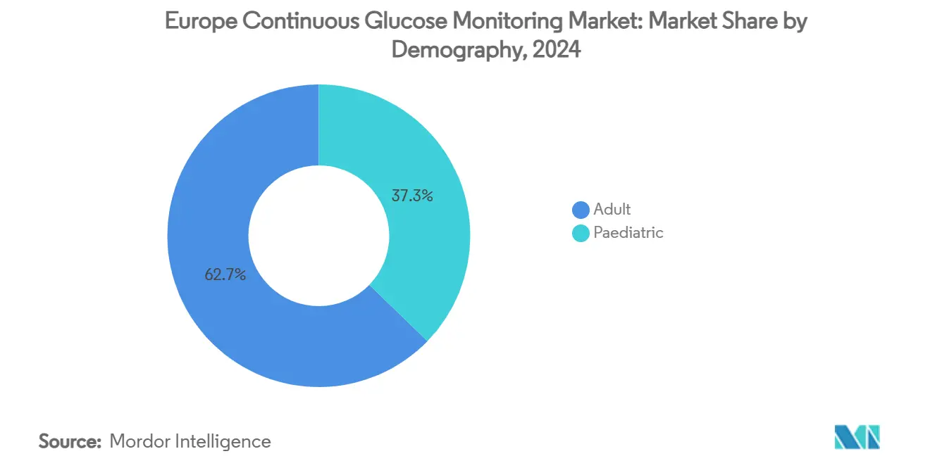 Mercato europeo del monitoraggio continuo del glucosio: quota di mercato per demografia