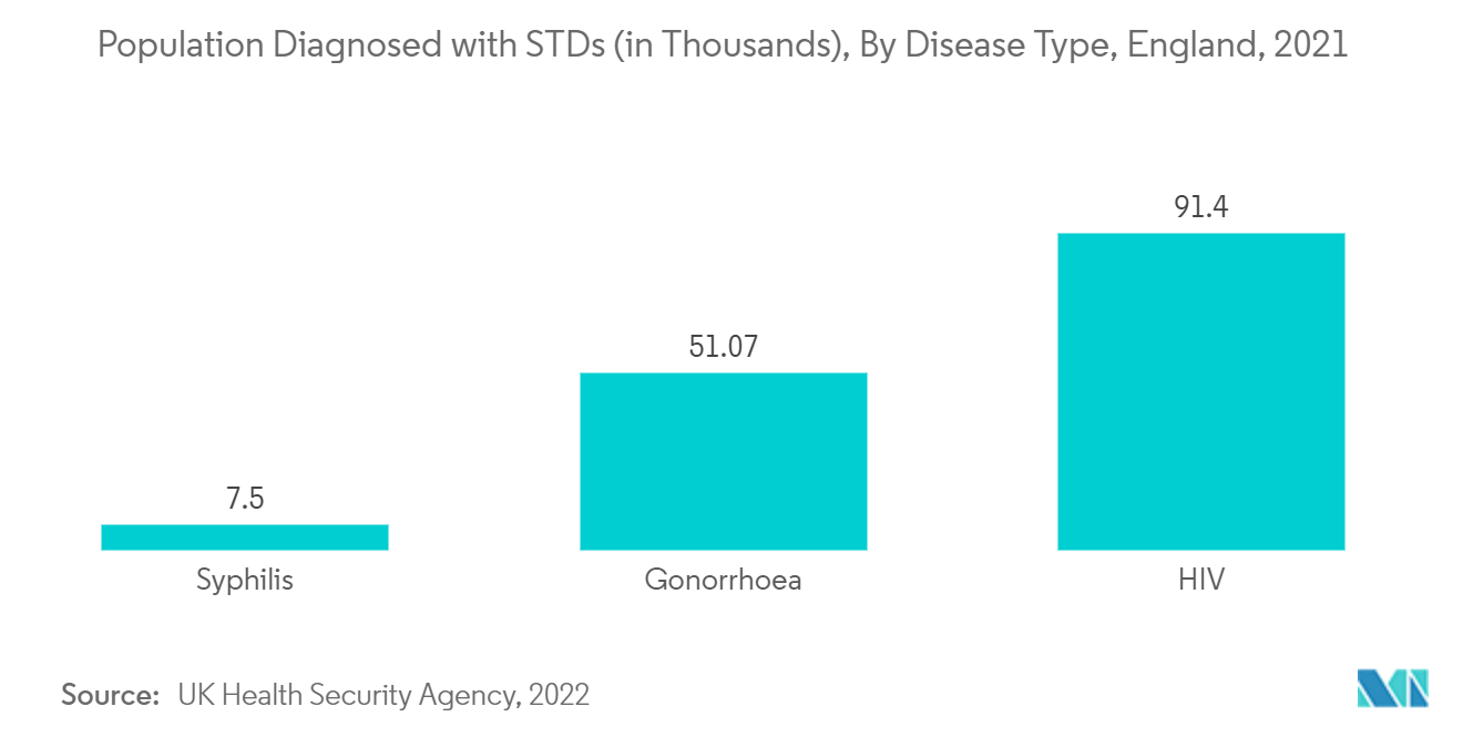 Population Diagnosed with STDs (in Thousands), By Disease Type, England, 2021