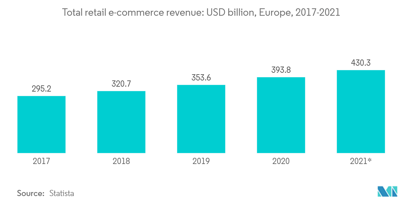 Europe Contract Logistics Market- Total retail e-commerce revenue
