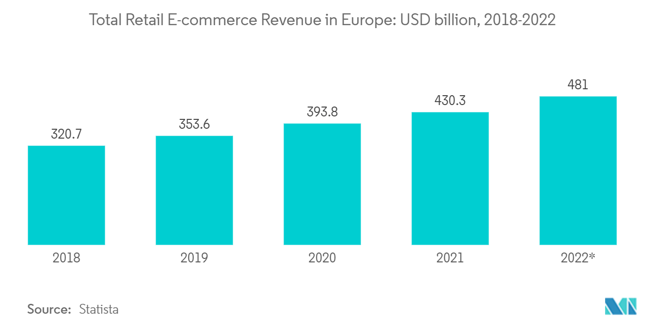 Europe Contract Logistics Market - Total Retail E-commerce Revenue in Europe