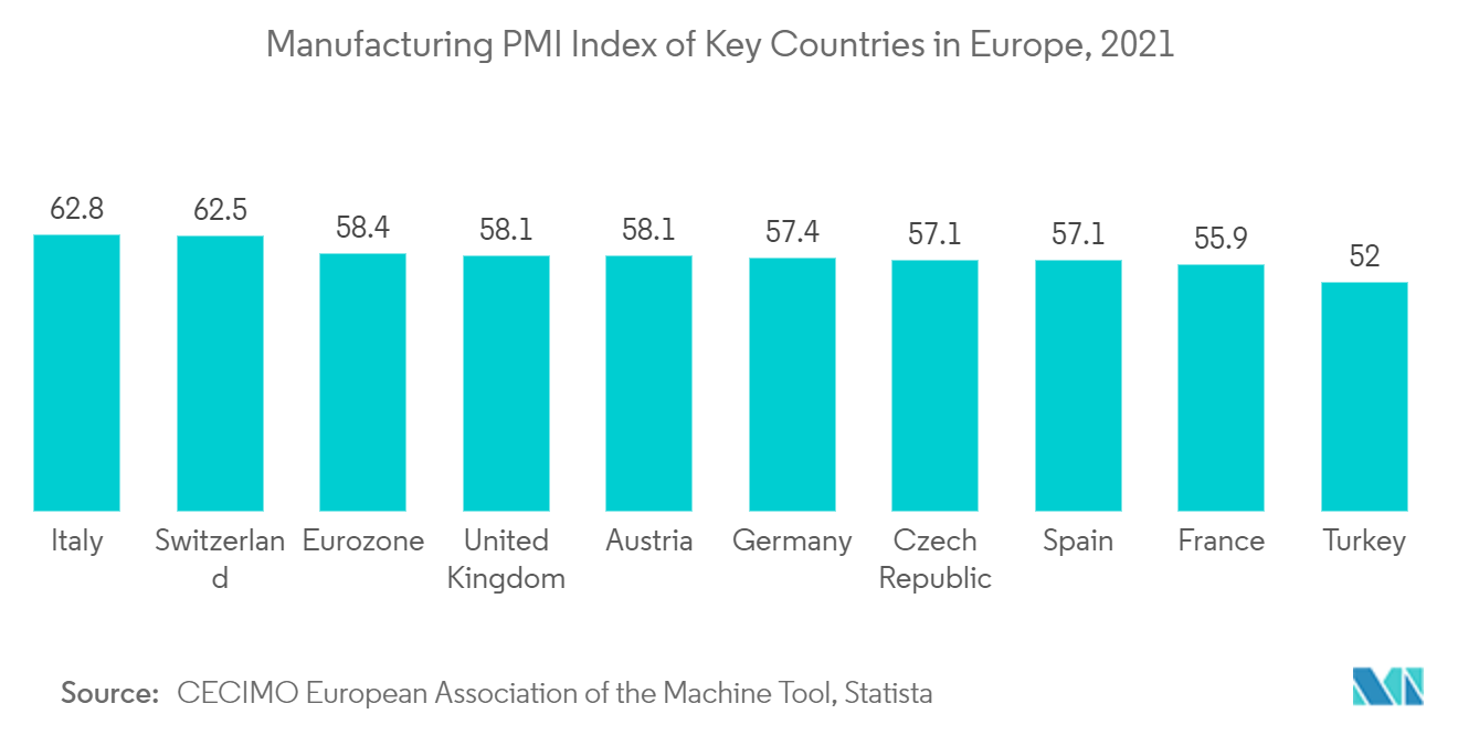 Europe Contract Logistics Market- Manufacturing PMI Index of Key Countries in Europe