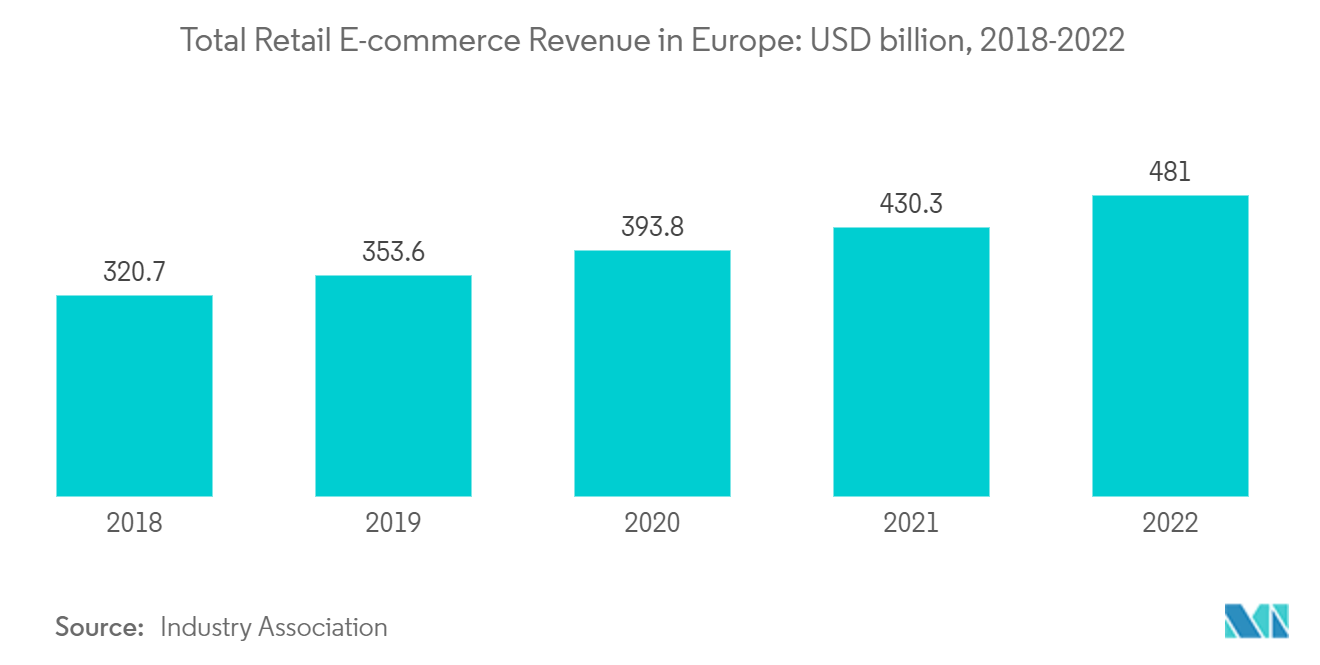 Thị trường Logistics Hợp đồng Châu Âu Tổng Doanh thu thương mại điện tử bán lẻ ở Châu Âu Tỷ USD, 2018-2022