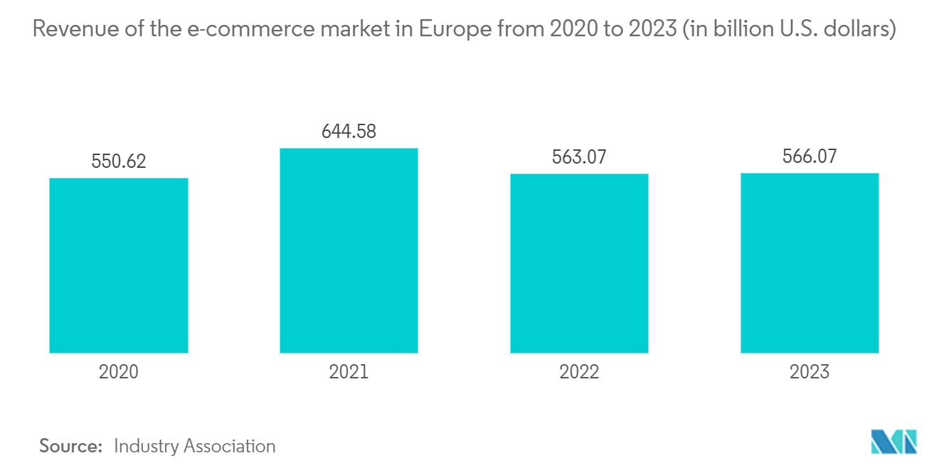 Europe Contract Logistics Market : Revenue of the e-commerce market in Europe from 2020 to 2023 (in billion U.S. dollars)