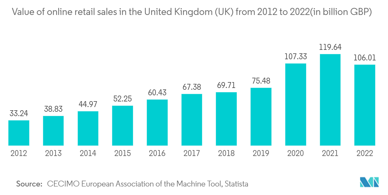 Europe Contract Logistics Market : Value of online retail sales in the United Kingdom (UK) from 2012 to 2022(in billion GBP)